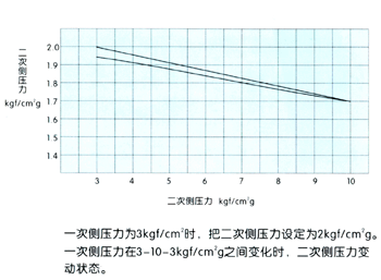 RP-6 蒸汽减压阀 日本VENN阀门 阀天减压阀 VENN代理 进口蒸汽减压阀  