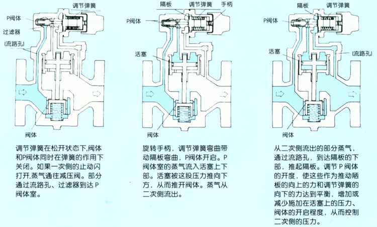 RP-6 蒸汽减压阀 日本VENN阀门 阀天减压阀 VENN代理 进口蒸汽减压阀  