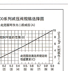 GP-1000减压阀 日本耀希达凯阀门