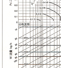 GP-1000减压阀 日本耀希达凯阀门