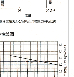 GP-1000减压阀 日本耀希达凯阀门