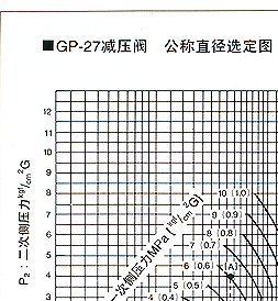 GP-27 耀希达凯减压阀 日本YOSHITAKE阀门