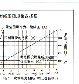 GP-27 耀希达凯减压阀 日本YOSHITAKE阀门