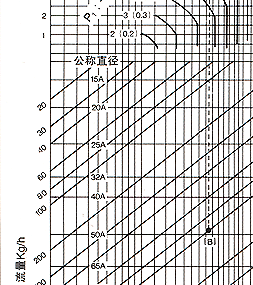 GP-27 耀希达凯减压阀 日本YOSHITAKE阀门