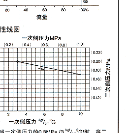 GP-27 耀希达凯减压阀 日本YOSHITAKE阀门