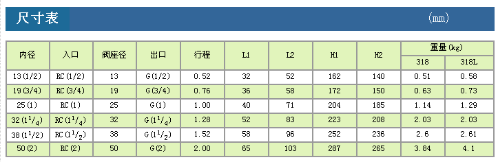 FGX-SSS不锈钢安全阀 台湾安全阀 进口不锈钢安全阀