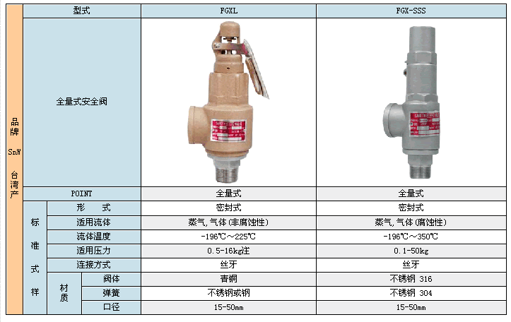 FGX-SSS不锈钢安全阀 台湾安全阀 进口不锈钢安全阀