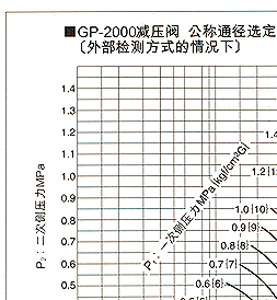 GP-2000减压阀 耀希达凯减压阀