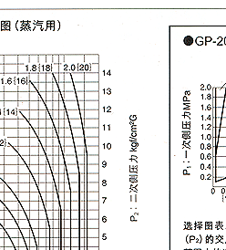 GP-2000减压阀 耀希达凯减压阀