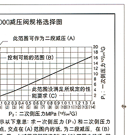 GP-2000减压阀 耀希达凯减压阀