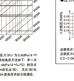 GP-2000减压阀 耀希达凯减压阀