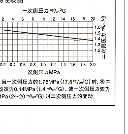 GP-2000减压阀 耀希达凯减压阀